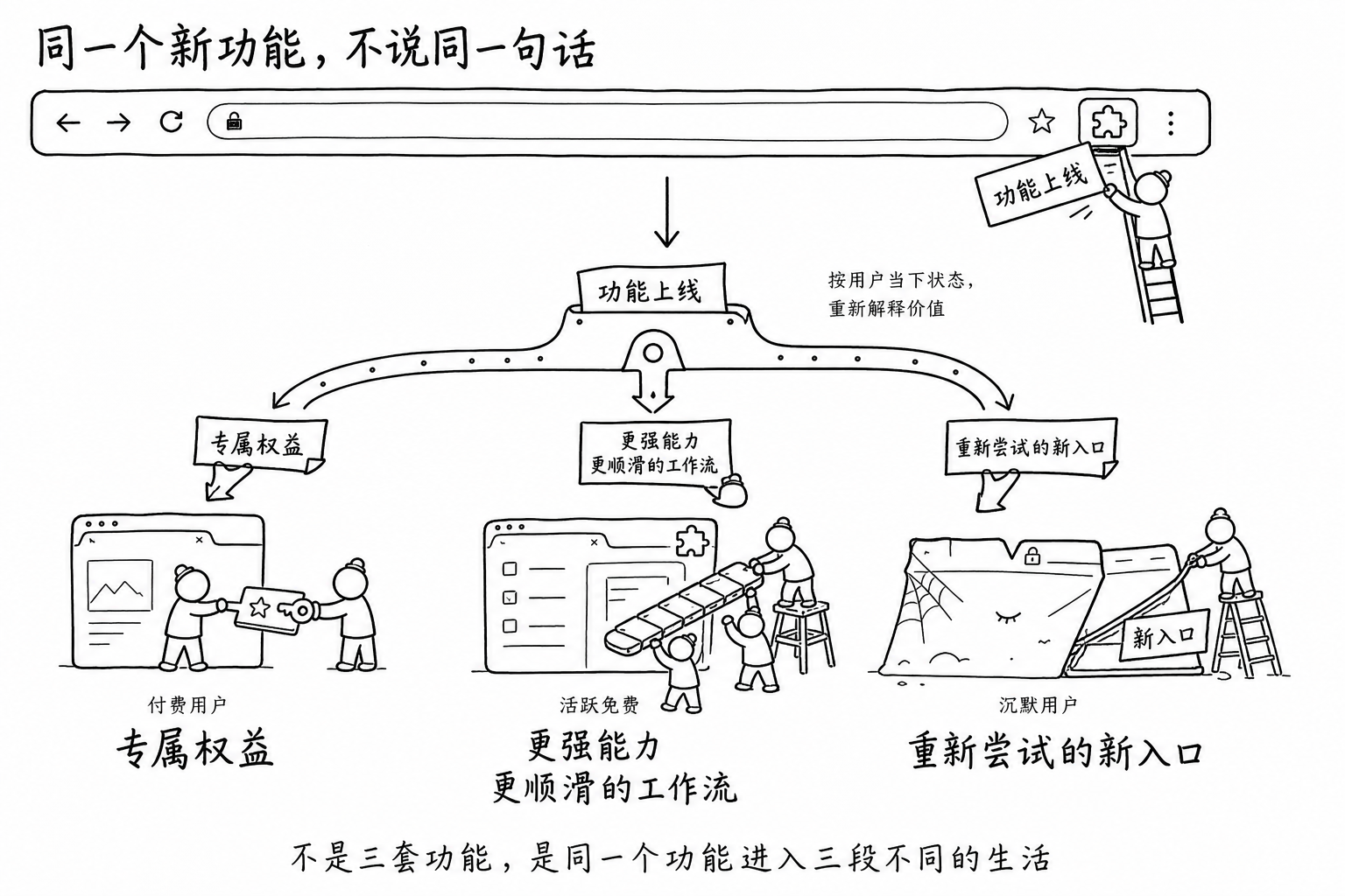 Manus 生命周期触达海报：同一个浏览器插件功能，向付费、活跃免费和沉默用户分别解释为专属权益、更强能力与更顺滑的工作流、重新尝试的新入口