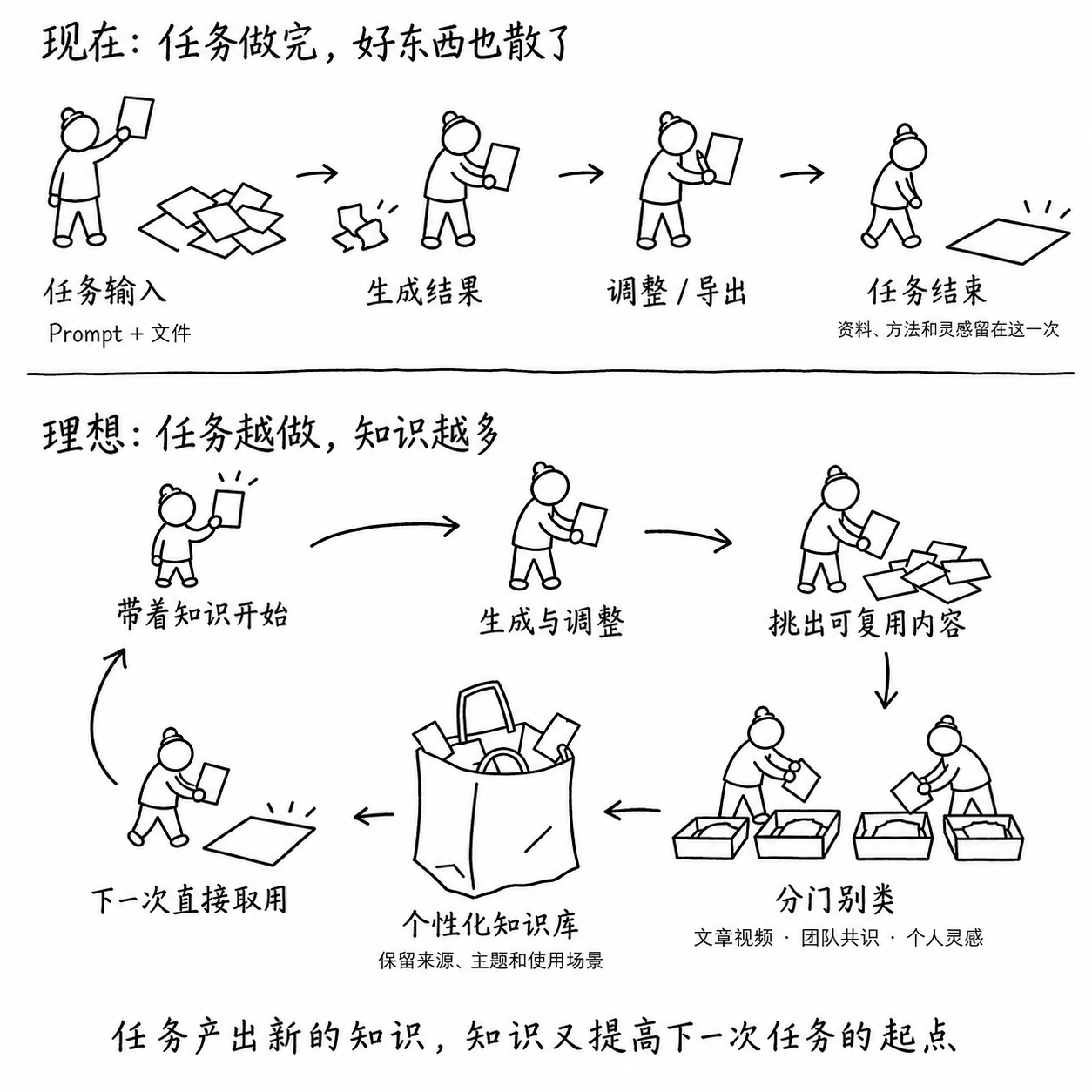 Skywork 知识资产复用海报：从一次性任务，到挑选、分类、保存并在下一次任务中复用知识的飞轮